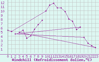 Courbe du refroidissement olien pour Aigen Im Ennstal