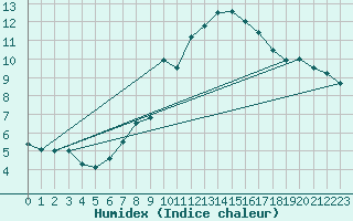 Courbe de l'humidex pour Kleiner Feldberg / Taunus