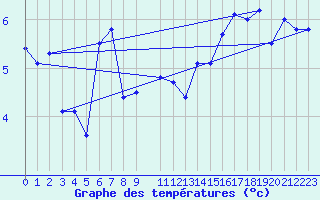 Courbe de tempratures pour Tjotta