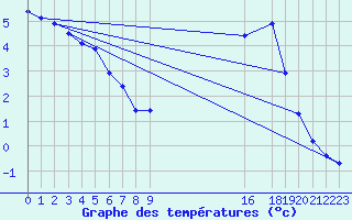 Courbe de tempratures pour Potes / Torre del Infantado (Esp)