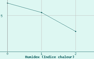 Courbe de l'humidex pour Boulaide (Lux)