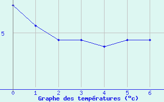 Courbe de tempratures pour Katschberg