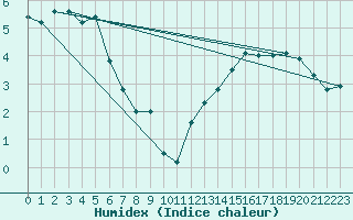 Courbe de l'humidex pour Matro (Sw)