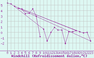 Courbe du refroidissement olien pour Poertschach