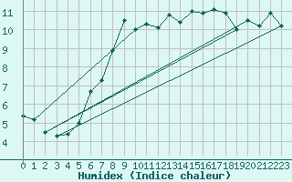 Courbe de l'humidex pour Obergurgl