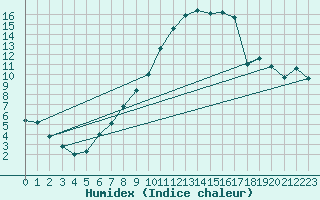 Courbe de l'humidex pour Zeltweg / Autom. Stat.