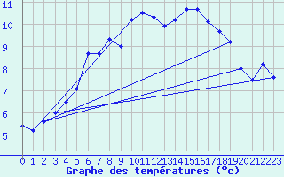Courbe de tempratures pour Utsjoki Kevo Kevojarvi