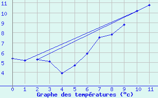 Courbe de tempratures pour Andermatt