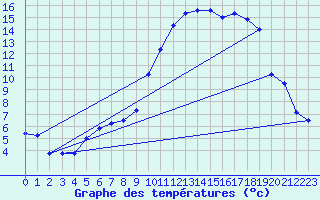 Courbe de tempratures pour Elsenborn (Be)
