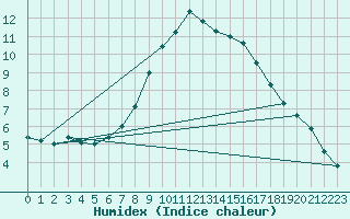 Courbe de l'humidex pour Bingley