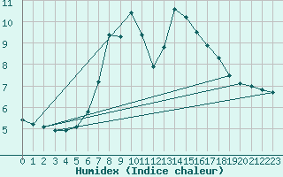 Courbe de l'humidex pour Hohe Wand / Hochkogelhaus