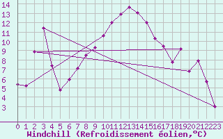 Courbe du refroidissement olien pour Les Eplatures - La Chaux-de-Fonds (Sw)