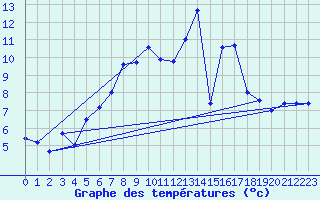Courbe de tempratures pour Les Eplatures - La Chaux-de-Fonds (Sw)