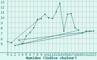 Courbe de l'humidex pour Les Eplatures - La Chaux-de-Fonds (Sw)