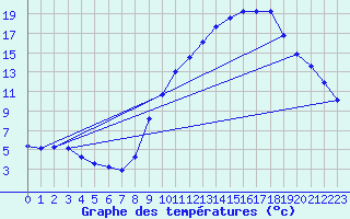 Courbe de tempratures pour Gap-Sud (05)