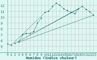 Courbe de l'humidex pour Reichenau / Rax