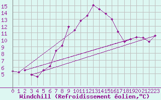 Courbe du refroidissement olien pour Chasseral (Sw)
