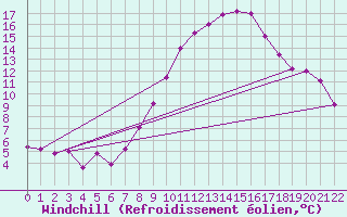 Courbe du refroidissement olien pour Biskra