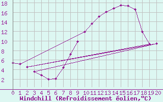 Courbe du refroidissement olien pour Hallau