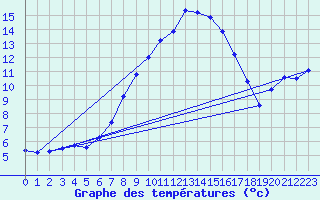 Courbe de tempratures pour Castellfort