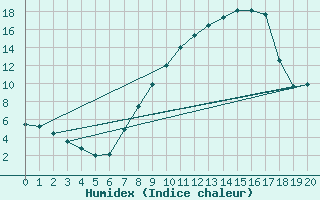 Courbe de l'humidex pour Hallau