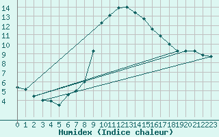 Courbe de l'humidex pour Wien / Hohe Warte