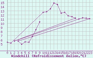 Courbe du refroidissement olien pour Saint-Brieuc (22)