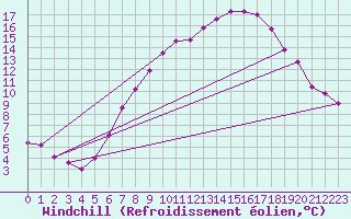 Courbe du refroidissement olien pour Fribourg / Posieux