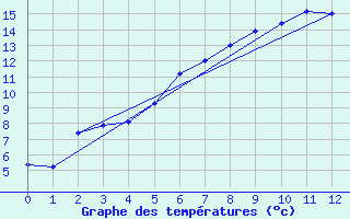 Courbe de tempratures pour Kosta