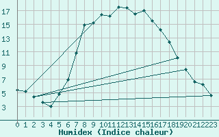 Courbe de l'humidex pour Nowy Sacz