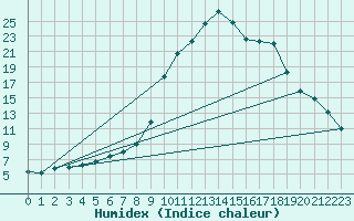 Courbe de l'humidex pour Valderredible, Polientes