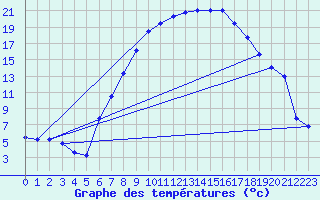 Courbe de tempratures pour Muehldorf