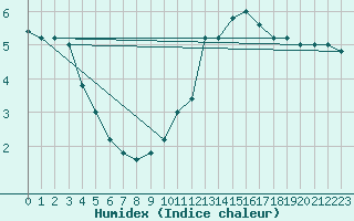 Courbe de l'humidex pour Torino / Bric Della Croce