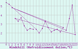 Courbe du refroidissement olien pour Crosby