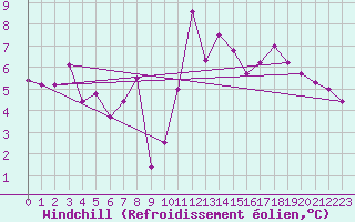 Courbe du refroidissement olien pour Cap Cpet (83)