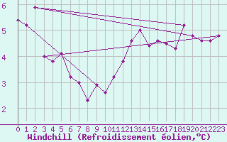 Courbe du refroidissement olien pour Saint-Michel-Mont-Mercure (85)
