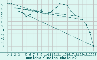 Courbe de l'humidex pour Topcliffe Royal Air Force Base