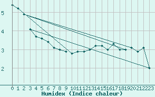 Courbe de l'humidex pour Valbella