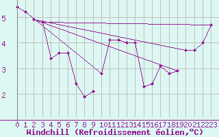 Courbe du refroidissement olien pour Valjevo