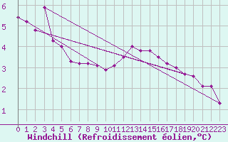 Courbe du refroidissement olien pour Boulogne (62)