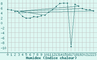 Courbe de l'humidex pour Montlimar (26)