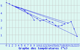 Courbe de tempratures pour Valleroy (54)