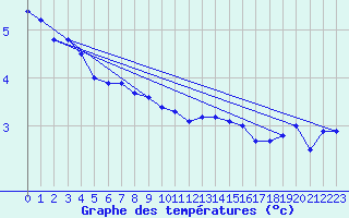 Courbe de tempratures pour Malin Head