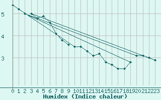 Courbe de l'humidex pour Charleville-Mzires (08)