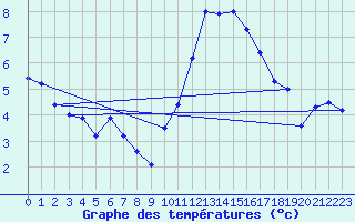 Courbe de tempratures pour Belley (01)