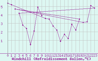 Courbe du refroidissement olien pour Palma De Mallorca
