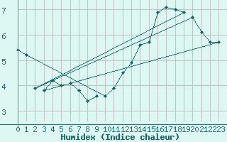 Courbe de l'humidex pour Gruissan (11)