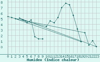 Courbe de l'humidex pour Rodez (12)