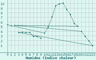 Courbe de l'humidex pour Muirancourt (60)