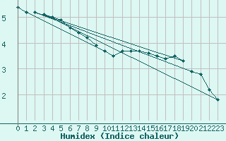 Courbe de l'humidex pour Spa - La Sauvenire (Be)